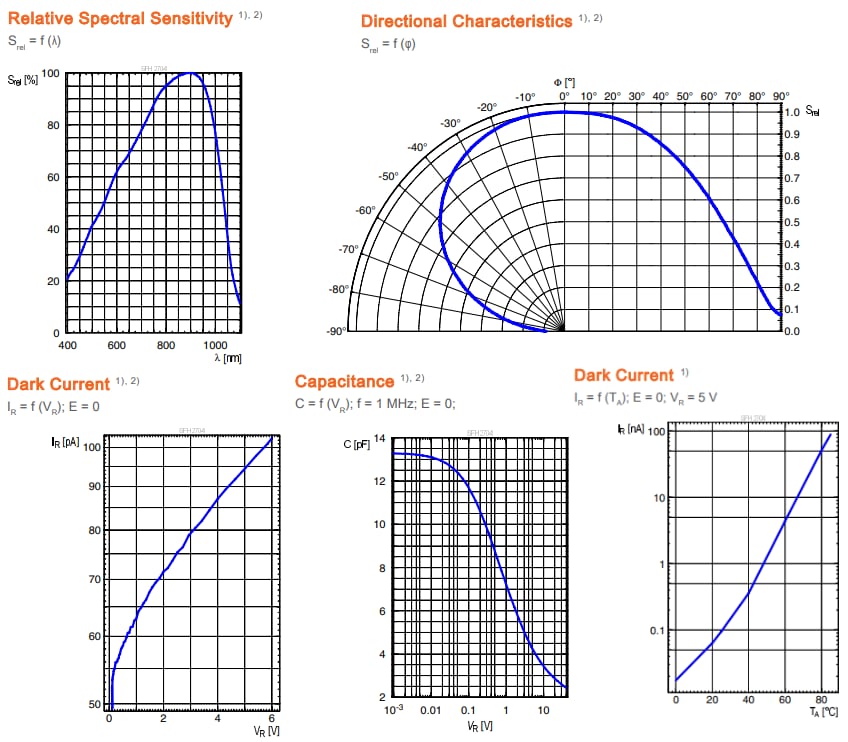 Leistungsdiagramm - ams OSRAM SFH 2704 CHIPLED®-Silizium-PIN-Fotodiode